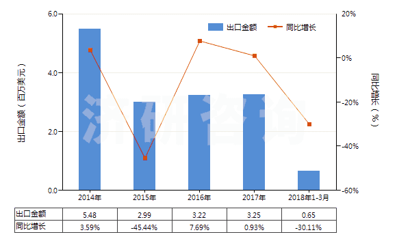 2014-2018年3月中國4-(4'-烷基苯基)-1-(4'-烷基苯基)-2-氟苯(HS29039930)出口總額及增速統(tǒng)計